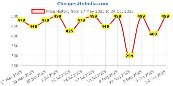 amazon.in adina claim comfort Seamless Mid Waist Panty Traceless Japanese Girls Underwear Ladies Cotton Crotch Skin Friendly Antibacterial Breathable Lace Edge (Multicolor) ADINA-FRILL-PAK03-PARENT adina claim comfort Price History Graph from 17 May 2025 to 24 Oct 2025
