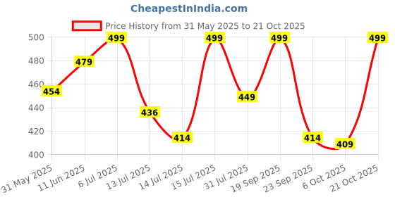 amazon.in adina claim comfort Seamless Mid Waist Panty Traceless Japanese Girls Underwear Ladies Cotton Crotch Skin Friendly Antibacterial Breathable Lace Edge (Multicolor) ADINA-PAK03PCS-FRILL-PARENTS adina claim comfort Price History Graph from 31 May 2025 to 21 Oct 2025
