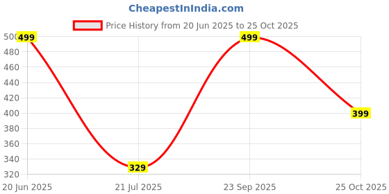 amazon.in miestilo Seamless Molded Cup Padded Bra for Women's Combo (Multicolor, Pack of 3) miestilo Price History Graph from 20 Jun 2025 to 25 Oct 2025