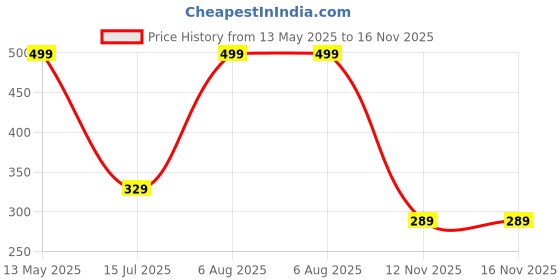 amazon.in miestilo Seamless Molded Cup Padded Bra for Women's Combo (Multicolor, Pack of 3) miestilo Price History Graph from 13 May 2025 to 15 Nov 2025