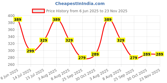 amazon.in miestilo Seamless Molded Cup Padded Bra for Women's Combo (Multicolor, Pack of 3) miestilo Price History Graph from 6 Jun 2025 to 23 Nov 2025