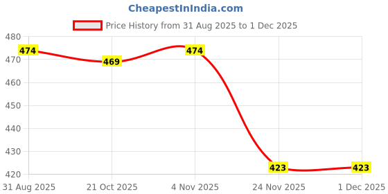 amazon.in poojaragenee Seamless Non Padded Adjustable Strap Sports Bra Pack of 2 poojaragenee Price History Graph from 31 Aug 2025 to 29 Nov 2025