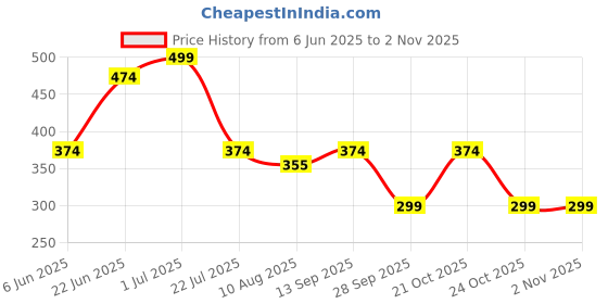 amazon.in gitgrnth Seamless Panties for Women Invisible No Show Laser Cut Ice Silk Panty for Women - 4 PCS -Multicolored gitgrnth Price History Graph from 6 Jun 2025 to 2 Nov 2025