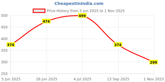 amazon.in gitgrnth Seamless Panties for Women Invisible No Show Laser Cut Ice Silk Panty for Women - 4 PCS -Multicolored gitgrnth Price History Graph from 5 Jun 2025 to 1 Nov 2025