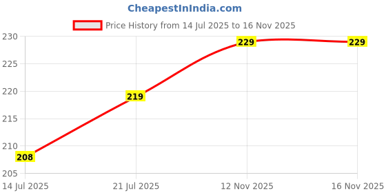 amazon.in alyne Seamless Shaping Boyshorts Panties for Women - Slip Short Under Dress Shapewear with Tummy Control & Comfortable Under Dress Shapewears alyne Price History Graph from 14 Jul 2025 to 16 Nov 2025