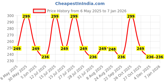 amazon.in hsr Seamless Shaping Boyshorts Shapewear for Women Slip Shorts Under Dress Shapewear Shorts Tummy Control Waist Shapers (Free Size) (Fits Waist : 30 to 39 Inch) hsr Price History Graph from 6 May 2025 to 3 Jan 2026