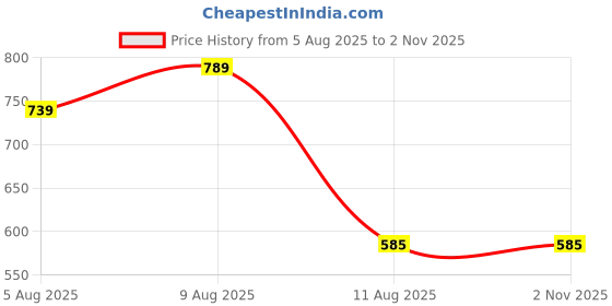 amazon.in omtex Seamless Shorts with Inner Pockets for Abdomen Guard Suitable for All Kinds of Sports and Training Activities omtex Price History Graph from 5 Aug 2025 to 1 Nov 2025