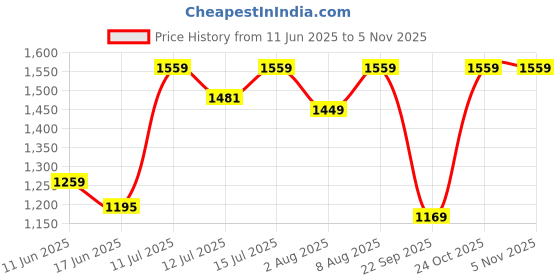 amazon.in omtex Seamless Shorts with Inner Pockets for Abdomen Guard Suitable for All Kinds of Sports and Training Activities (Pack of 2) omtex Price History Graph from 11 Jun 2025 to 31 Oct 2025