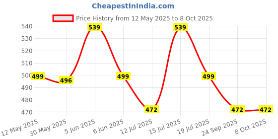 amazon.in davina fashions Seamless Soft Comfort Padded Pushup Bra for Women's and Girls(Pack of 2) Random Colours as per Availability davina fashions Price History Graph from 12 May 2025 to 8 Oct 2025