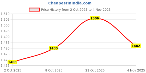 amazon.in myaddiction Seamless Sports Shorts Leggings Hip Push up Pants Workout Fitness Black L myaddiction Price History Graph from 2 Oct 2025 to 4 Nov 2025