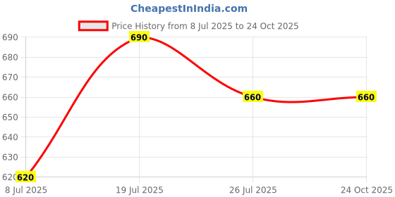 amazon.in piccion Seamless Supporter Black S/M (Pack of 2) piccion Price History Graph from 8 Jul 2025 to 23 Oct 2025