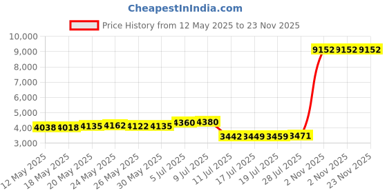 amazon.in maidenform Seamless Thermal Cowl Neck Top Charcoal Grey Heather Medium maidenform Price History Graph from 12 May 2025 to 23 Nov 2025