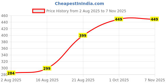 amazon.in lak 18 Seamless Underwear Women No Show Hipster Panties Mid Rise Full Coverage Soft Panties - Multicolor Pack of 3 pcs lak 18 Price History Graph from 2 Aug 2025 to 6 Nov 2025