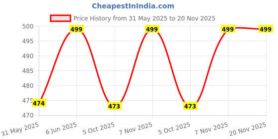 amazon.in tom & gee Seamless Women's Underwear No Show Bikini Panties & Briefs tom & gee Price History Graph from 31 May 2025 to 19 Nov 2025