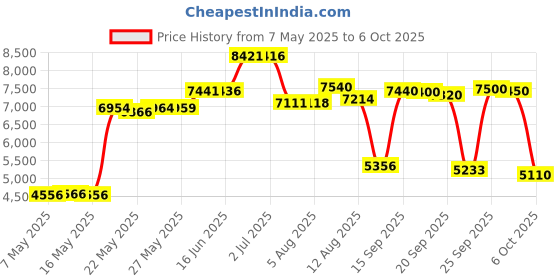 amazon.in Sean John Unforgivable For Men. Eau De Toilette Spray 125Ml sean john Price History Graph from 7 May 2025 to 6 Oct 2025