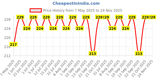 amazon.in SEARCH WELLNESS Sliming juice 500ml (Pack of 1) | Supports Healthy Weight | Blend with 14 Herbs | Improve Metabolism & Digestion | Detox Liver | Non GMO & BPA Free | Sugar Free Price History Graph from 7 May 2025 to 24 Nov 2025