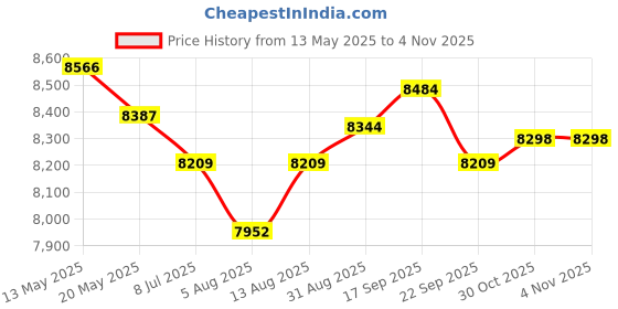 amazon.in Searching Roads SI4732 Portable Shortwave Radio Receiver 0.5-108MHz Mini Radio with LSB USB AM FM Full Band, Pocket Size Radio for Outdoor Like Camping, Fishing searching roads Price History Graph from 13 May 2025 to 3 Nov 2025