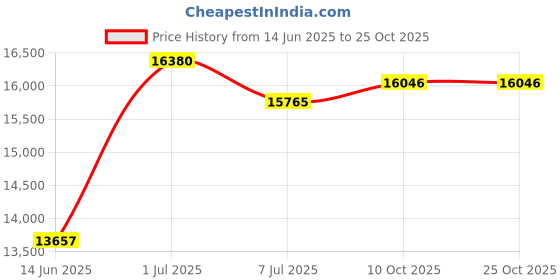 amazon.in Seas of Thunder: Global Naval Warfare, 1939-45 Price History Graph from 14 Jun 2025 to 24 Oct 2025