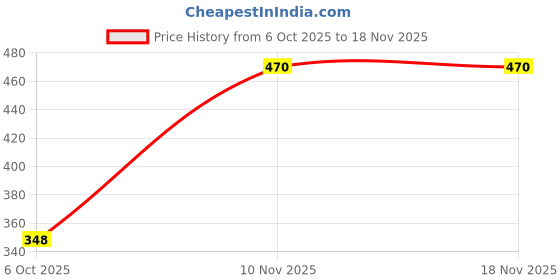 amazon.in la intimo Seashow Beachwear Bikini Bra for Women la intimo Price History Graph from 6 Oct 2025 to 17 Nov 2025
