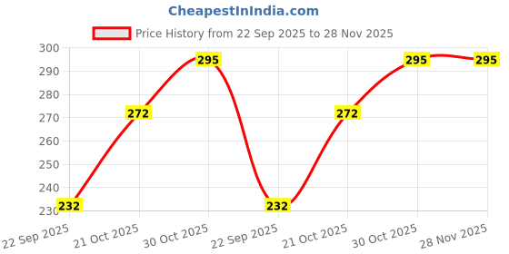 amazon.in la intimo Seashow Resort Beachwear Bikini Lower for Women la intimo Price History Graph from 22 Sep 2025 to 27 Nov 2025