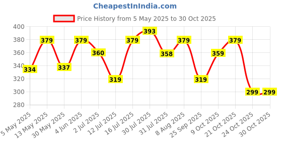 amazon.in sukkhi Seaside Rose Gold Plated Pink AD Stones & Beads Choker Necklace Set With Earring And Maangtika | Jewellery Set For Women (NS105560) sukkhi Price History Graph from 5 May 2025 to 30 Oct 2025