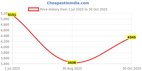 amazon.in SEASON 3 Price History Graph from 1 Jul 2025 to 30 Oct 2025