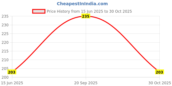 amazon.in SEASONALKART Colorful Drops Candy 400 gm Mint Colorful Balls Candy Mint Ball wali Goli Price History Graph from 15 Jun 2025 to 30 Oct 2025
