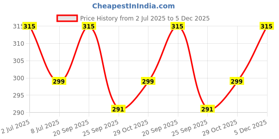 amazon.in SEASONALKART Combo Pack of Colorful Drops Candy 400 gm & Zebra Drops Black Balls Candy Mint 400 Grams Total 800 Grams Price History Graph from 2 Jul 2025 to 5 Dec 2025