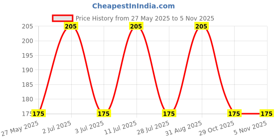 amazon.in SEASONALKART Mix Fruit Jelly Candy 200 Grams Jelly Fruits Pop Soft Candy Favourite Jelly Beans Price History Graph from 27 May 2025 to 4 Nov 2025