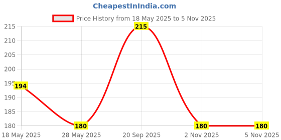 amazon.in SEASONALKART Pack of Borkut Ladoo & Punjabi Imli Laddu 200 gm Each Total 400 gm (Pack of 2) seasonalkart Price History Graph from 18 May 2025 to 2 Nov 2025