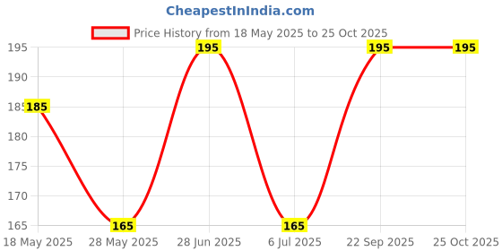 amazon.in SEASONALKART Rainbow Drops - Colorful and Refreshing Mint Candy Delights 200 Grams Price History Graph from 18 May 2025 to 24 Oct 2025
