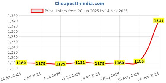 amazon.in Seasoning Box 4 Compartments with Lid Condiment Box for Dining Table Home Orange Price History Graph from 28 Jun 2025 to 14 Nov 2025