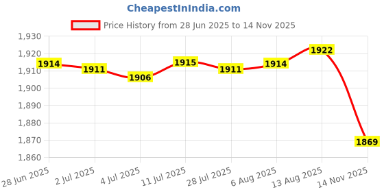 amazon.in Seasoning Box Storage Containers with Handle Punch Free Bar Home Light Green Price History Graph from 28 Jun 2025 to 14 Nov 2025