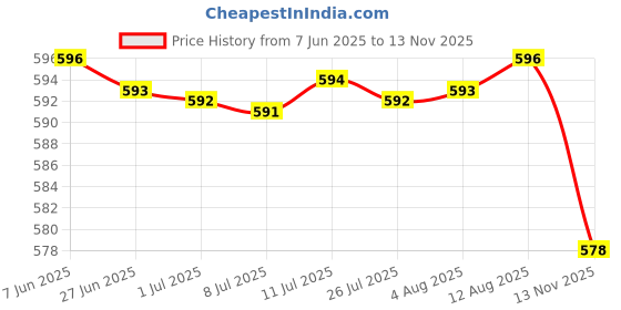 amazon.in Seasoning Storage Container Multifunctional Spice for Cooking Restaurant Yellow Price History Graph from 7 Jun 2025 to 13 Nov 2025