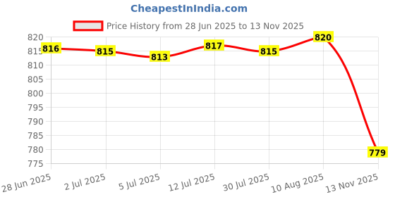 amazon.in Seasoning Storage Container Supplies Bottle Compartments Box Container Blue Price History Graph from 28 Jun 2025 to 13 Nov 2025