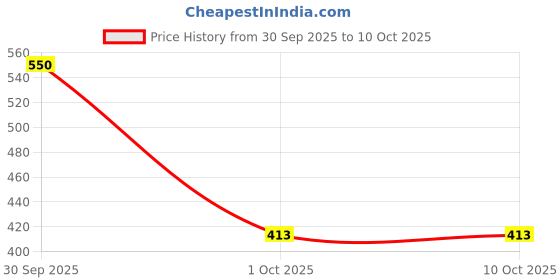 amazon.in SeaSoul 4-in-1 Foaming Butter Bath Body Cleanser wash Infused with Cocoa, Shea, Murumuru & Kokum for Deep Skin Cleansing, Nourishment & Moisturizing (150 g) seasoul Price History Graph from 30 Sep 2025 to 9 Oct 2025