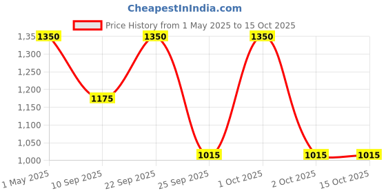 amazon.in Seasoul Dead sea Oily Skin Combo - Pack of 3 | AHA Foam Cleanser, PHA Toner, Face Moisturizer | Brightening & Hydrating Formula | For Oily, Sensitive & Acne-Prone Skin | 3-Step Skincare Routine Kit for Women & Men Price History Graph from 1 May 2025 to 14 Oct 2025