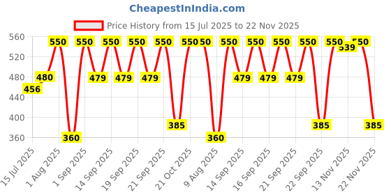amazon.in SeaSoul Magic Recovery Butter Balm Skin Moisturizer Cream for Lip, Face & Neck Brightening, Hydrating & Pigmentation Reduction Enriched with Aloevera, Goji Berries, Paw Paw & Noni Fruit Ideal for Women Dry & Sensitive Skin (100 g) Price History Graph from 15 Jul 2025 to 22 Nov 2025