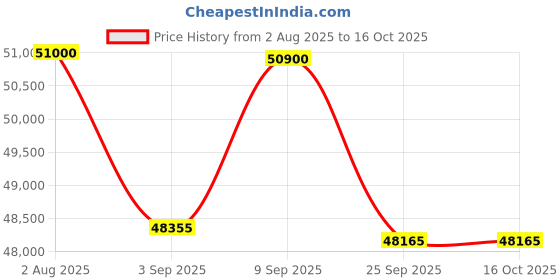 amazon.in tissot Seastar Chronograph Green Dial Men's Watch T120.417.11.091.01 tissot Price History Graph from 2 Aug 2025 to 15 Oct 2025