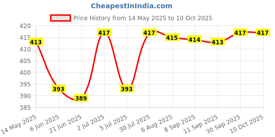 amazon.in Seat Belt Stop Buttons Prevent Seat Belt Buckle from Sliding Down Belt Black Price History Graph from 14 May 2025 to 9 Oct 2025