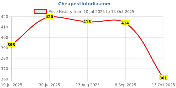 amazon.in merishopp Seat Belt Stop Buttons Prevent Seat Belt Buckle from Sliding Down Belt Black merishopp Price History Graph from 10 Jul 2025 to 13 Oct 2025