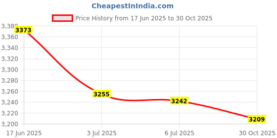 amazon.in Seat Protector Pad Stain Resistant Fit for Children Toddlers Auto Seat Black Price History Graph from 17 Jun 2025 to 30 Oct 2025