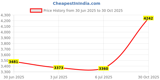 amazon.in Seat Protector Pad Stain Resistant Fit for Children Toddlers Auto Seat Gray Price History Graph from 30 Jun 2025 to 30 Oct 2025