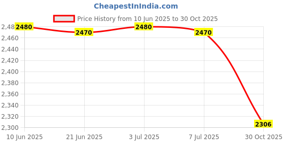 amazon.in Seat Travel Bag Fashion Lightweight Easy Carrying Diaper Backpack Price History Graph from 10 Jun 2025 to 30 Oct 2025