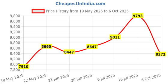 amazon.in SeaTeak 62520 CD/DVD Rack Price History Graph from 19 May 2025 to 6 Oct 2025
