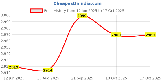 amazon.in Seathkoa Subwoofer Grill, Antioxidant Practical Iron 4‑Bar Auto Speaker Grille Fully Welded for Protection(12.5inch) Price History Graph from 12 Jun 2025 to 16 Oct 2025