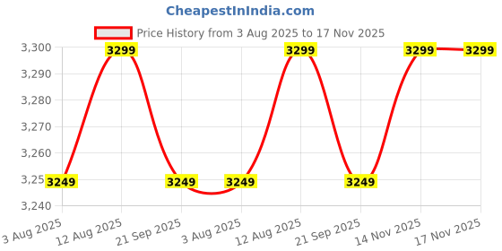 amazon.in nasher miles Seattle Hard-Sided Polypropylene Spinner Cabin Luggage White 20 inch |55cm Small Trolley Bag Suitcase nasher miles Price History Graph from 3 Aug 2025 to 17 Nov 2025