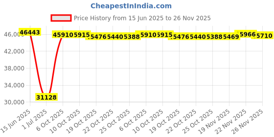 amazon.in Seaview Forward Rake 10" Tall Radar Mount, White, PMF-107-M1 Price History Graph from 15 Jun 2025 to 25 Nov 2025