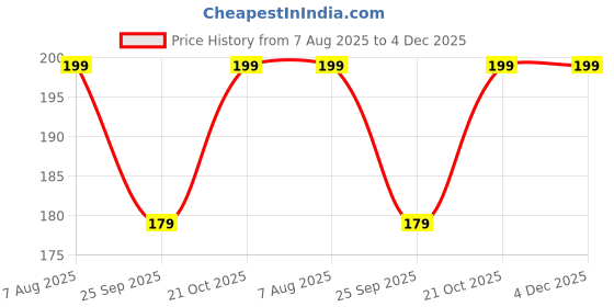 amazon.in Seavy 6" PVC Hanger Clamps/Pipe Bracket (6 INCH) Price History Graph from 7 Aug 2025 to 4 Dec 2025