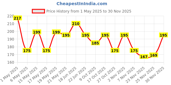 amazon.in clea Seaweed and Aloe Vera Cleansing and Refreshing Wipes | Pack of 50 Singles clea Price History Graph from 1 May 2025 to 29 Nov 2025